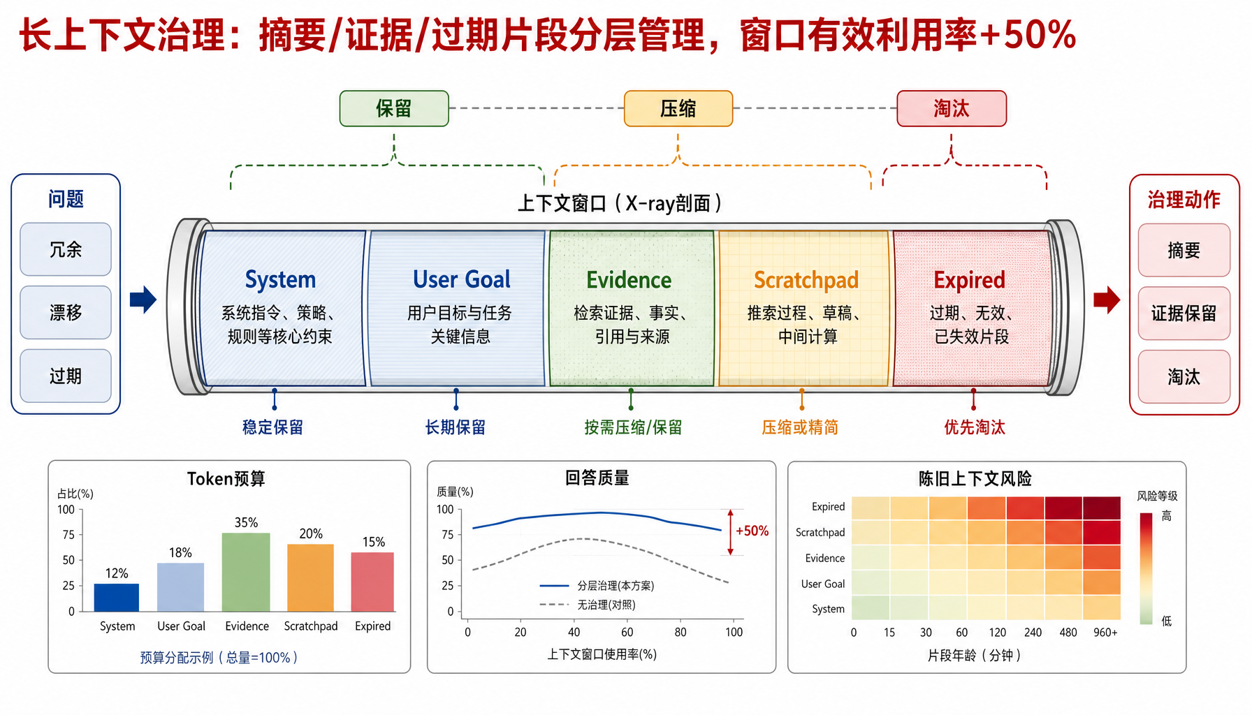 长上下文治理 PPT