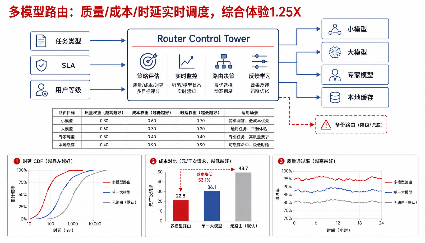 多模型路由 PPT