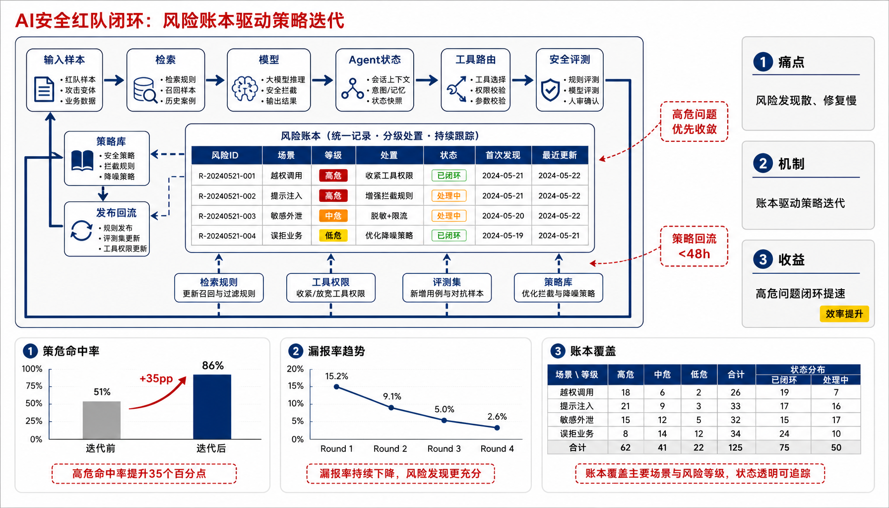 AI 安全红队闭环 PPT