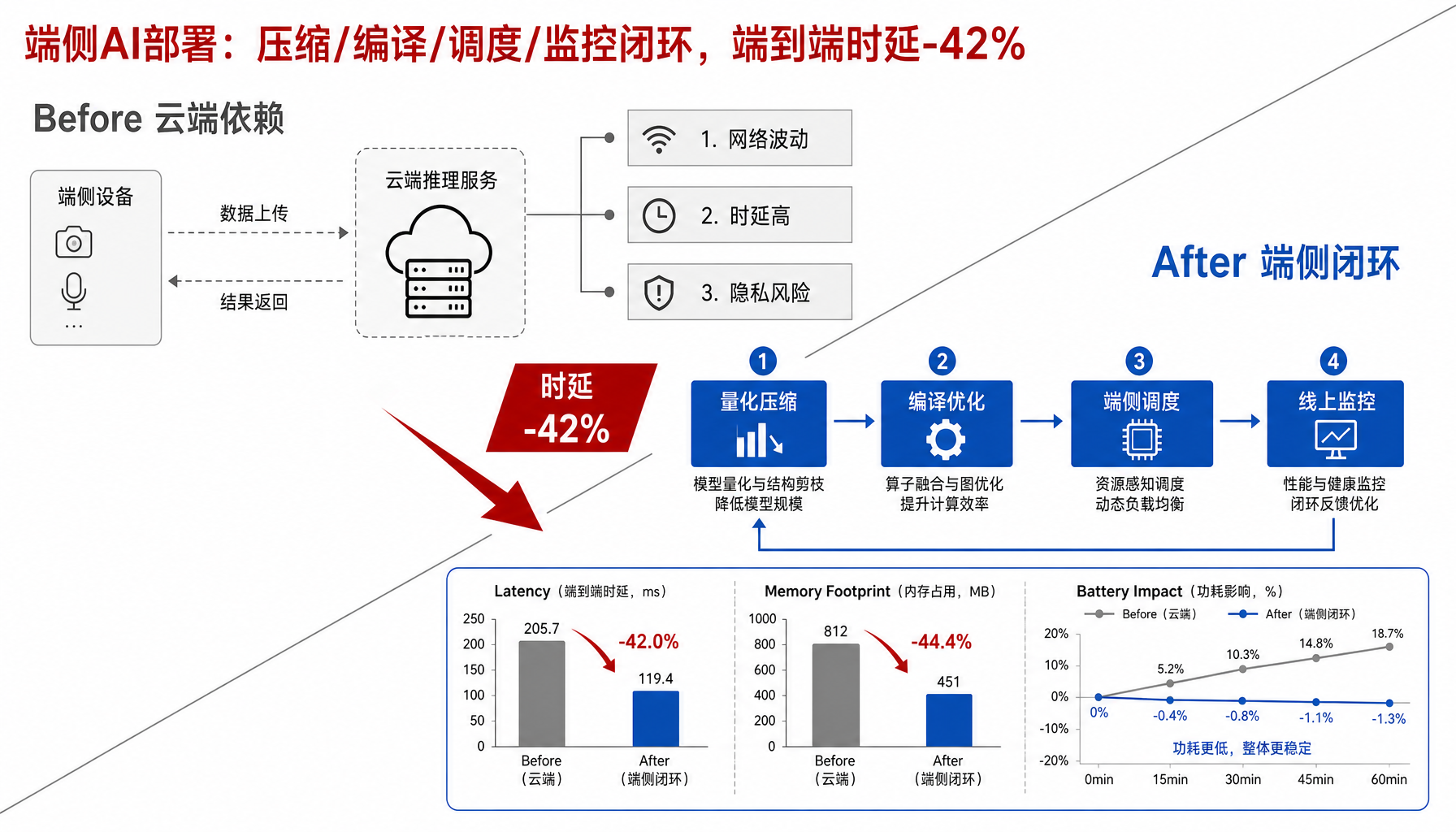 端侧 AI 部署 PPT